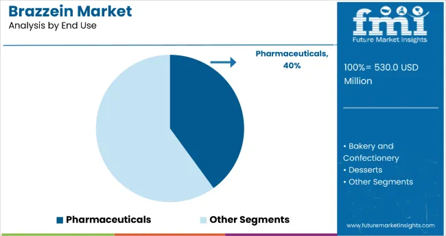 Brazzein Market Analysis By End Use