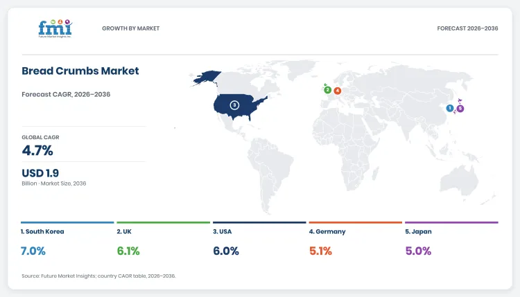 Bread Crumbs Market Dashboard