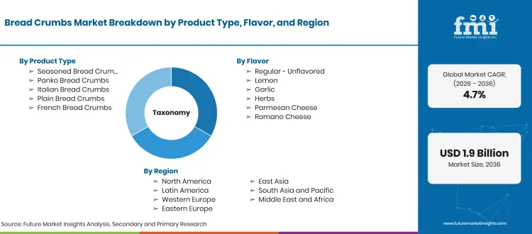 Bread Crumbs Market Taxonomy