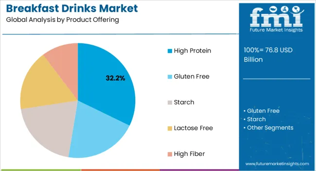 Breakfast Drinks Market Analysis By Product Offering