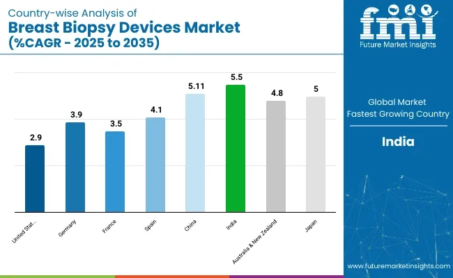Breast Biopsy Device Market Country Wise Analysis