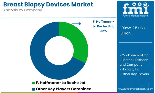 Breast Biopsy Devices Market Analysis By Company