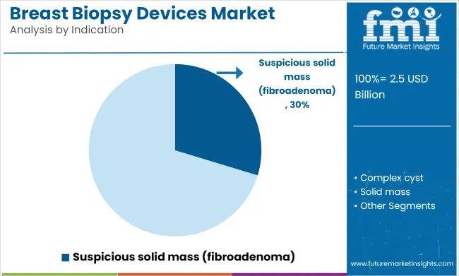 Breast Biopsy Devices Market Analysis By Indication