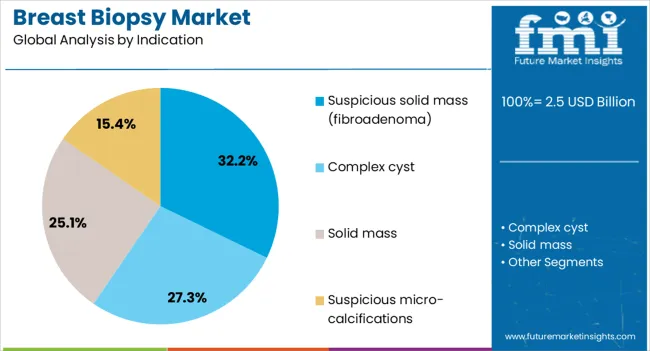 Breast Biopsy Market Analysis By Indication