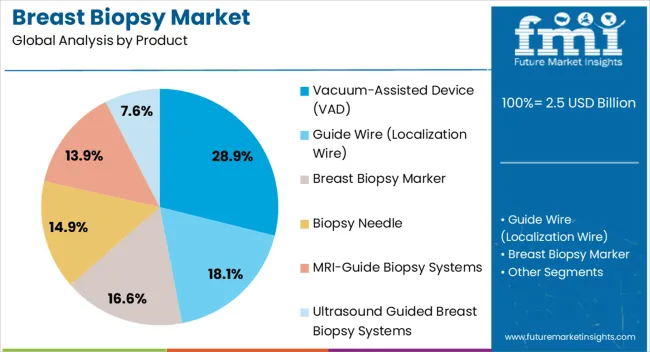 Breast Biopsy Market Analysis By Product