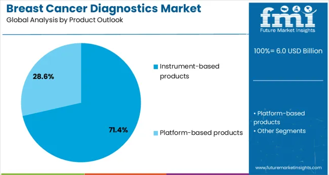 Breast Cancer Diagnostics Market Analysis By Product Outlook