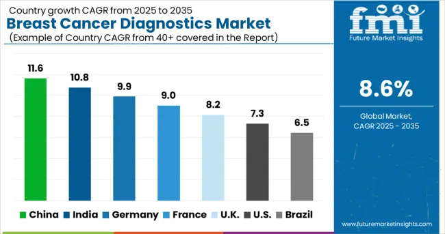 Breast Cancer Diagnostics Market Cagr Analysis By Country