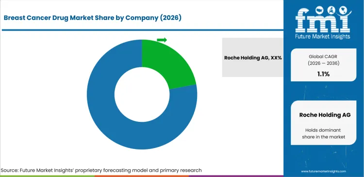 Breast Cancer Drug Market Analysis By Company Breast Cancer Drug Market Analysis By Company