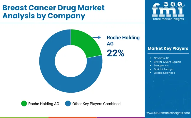 Breast Cancer Drug Market By Company Breast Cancer Drug Market By Company