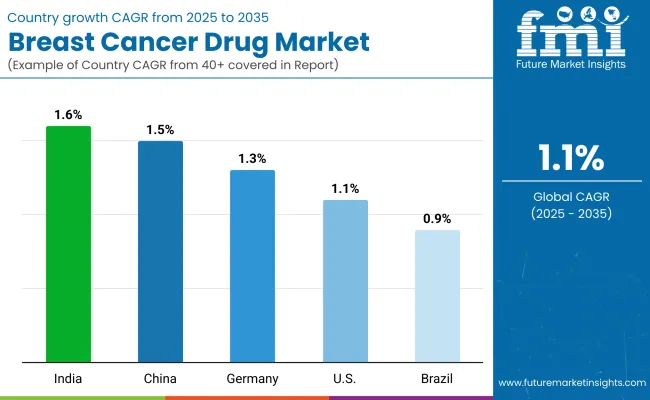 Breast Cancer Drug Market By Country Breast Cancer Drug Market By Country