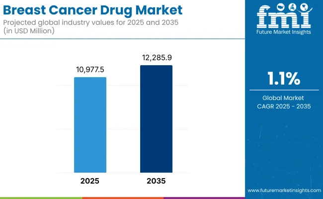 Breast Cancer Drug Market Breast Cancer Drug Market