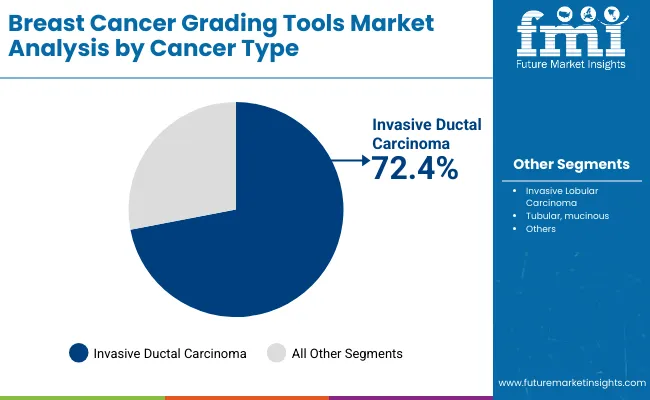 Breast Cancer Grading Tools Market By Cancer Type