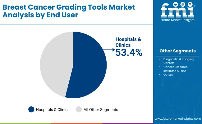 Breast Cancer Grading Tools Market By End User