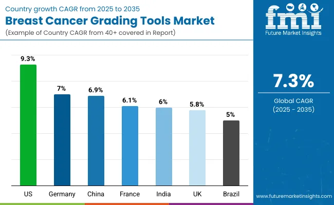 Breast Cancer Grading Tools Market Country Wise Analysis
