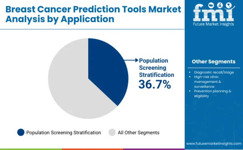 Breast Cancer Prediction Tools Market By Application