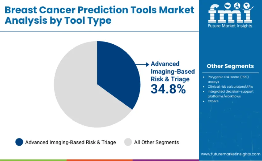 Breast Cancer Prediction Tools Market By Tool Type