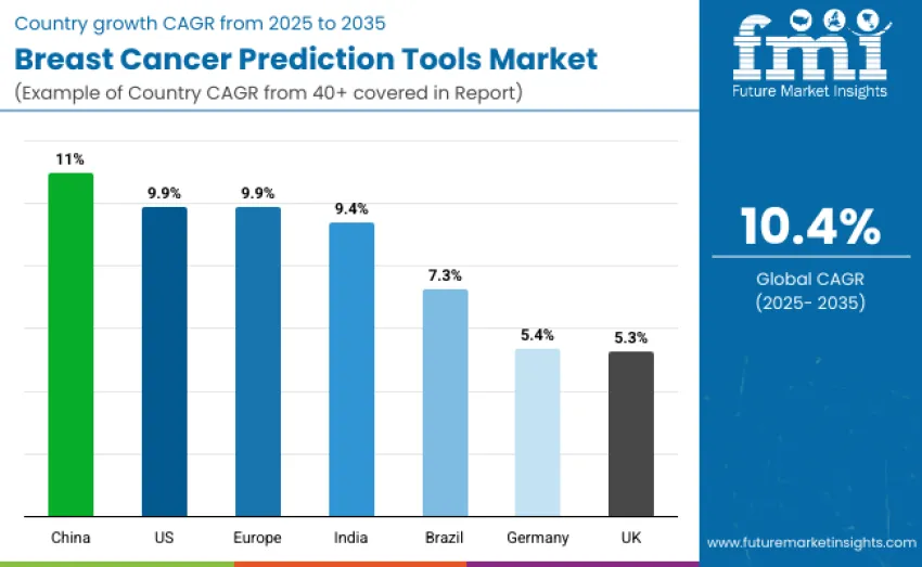Breast Cancer Prediction Tools Market Country Wise Analysis