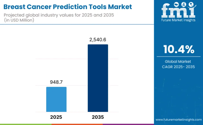 Breast Cancer Prediction Tools Market