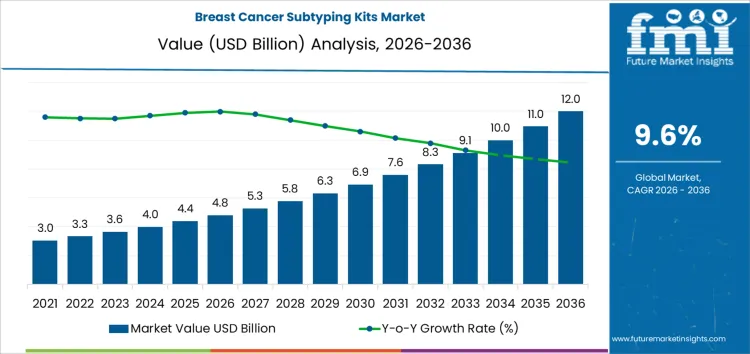 Breast Cancer Subtyping Kits Market Market Value Analysis