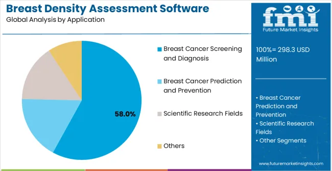 Breast Density Assessment Software Market Analysis By Application