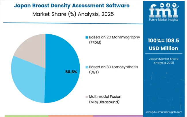 Breast Density Assessment Software Market Japan Market Share Analysis By Classification