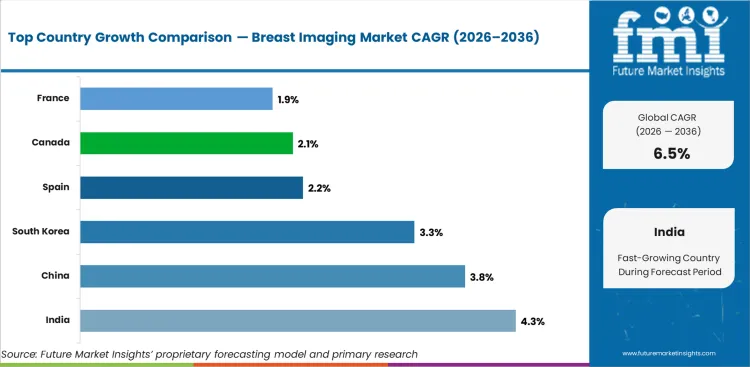 Breast Imaging Market Cagr Analysis By Country Breast Imaging Market Cagr Analysis By Country