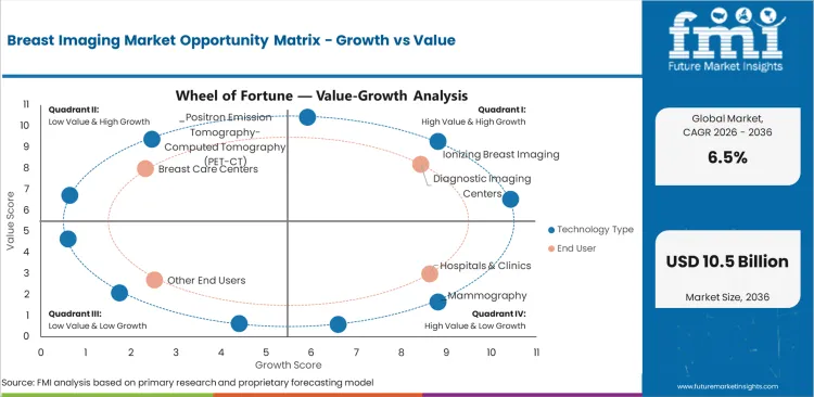 Breast Imaging Market Opportunity Matrix Growth Vs Value Breast Imaging Market Opportunity Matrix Growth Vs Value