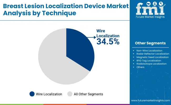 Breast Lesion Localization Device Market By Technique