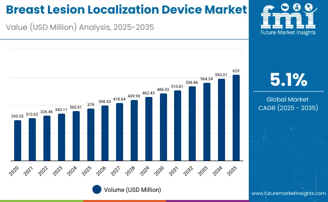 Breast Lesion Localization Device Market