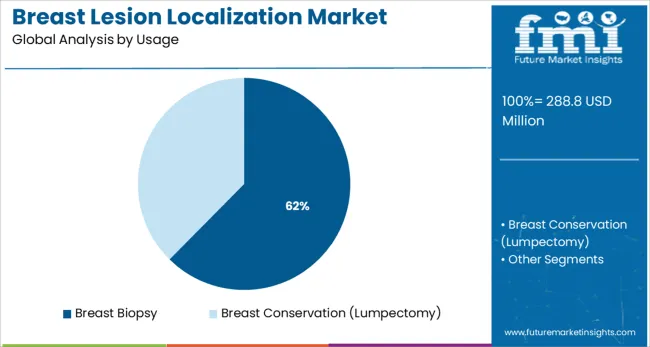 Breast Lesion Localization Market Analysis By Usage Breast Lesion Localization Market Analysis By Usage