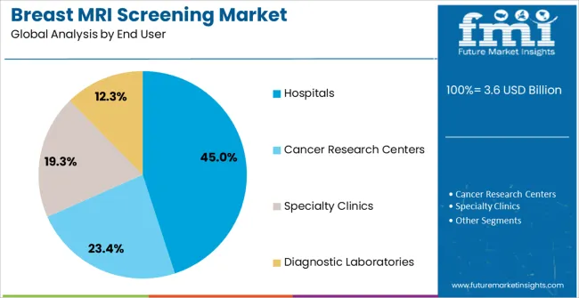 Breast Mri Screening Market Analysis By End User