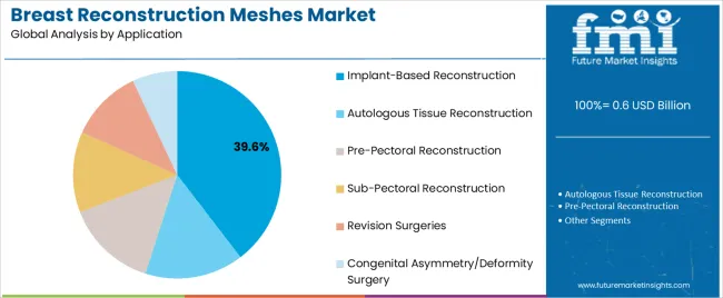 Breast Reconstruction Meshes Market Analysis By Application Breast Reconstruction Meshes Market Analysis By Application