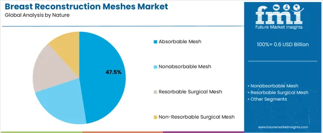 Breast Reconstruction Meshes Market Analysis By Nature Breast Reconstruction Meshes Market Analysis By Nature