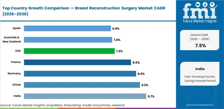 Breast Reconstruction Surgery Market Cagr Analysis By Country Breast Reconstruction Surgery Market Cagr Analysis By Country