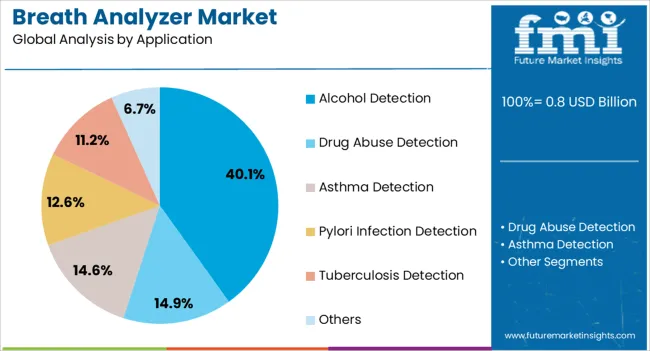 Breath Analyzer Market Analysis By Application Breath Analyzer Market Analysis By Application