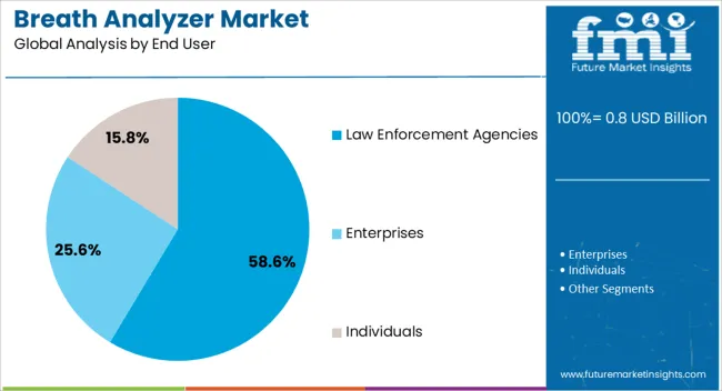 Breath Analyzer Market Analysis By End User Breath Analyzer Market Analysis By End User