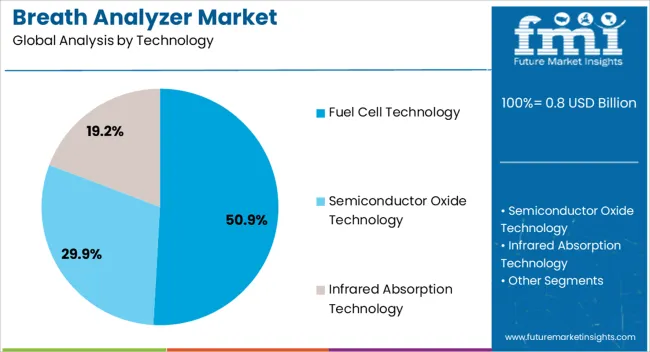 Breath Analyzer Market Analysis By Technology Breath Analyzer Market Analysis By Technology