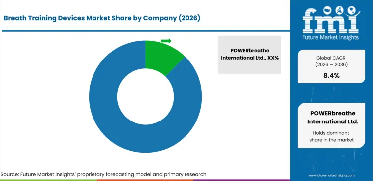 Breath Training Devices Market Analysis By Company