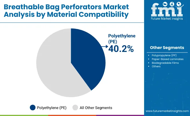 Breathable Bag Perforators Market Materials Compatibility Breathable Bag Perforators Market Materials Compatibility