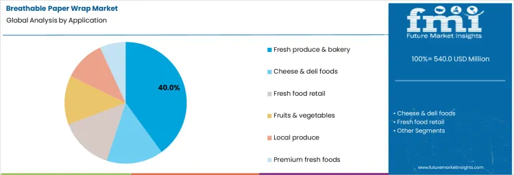 Breathable Paper Wrap Market Analysis By Application