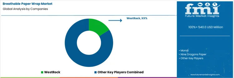 Breathable Paper Wrap Market Analysis By Company