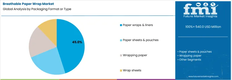 Breathable Paper Wrap Market Analysis By Packaging Format Or Type