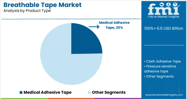 Breathable Tape Market Analysis By Product Type