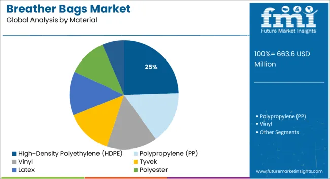 Breather Bags Market Analysis By Material
