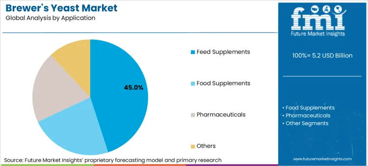Brewers Yeast Market Analysis By Application