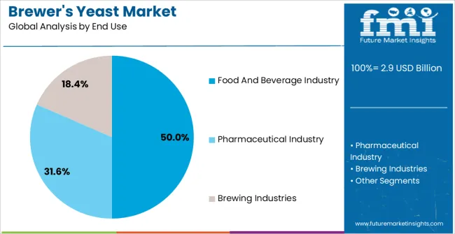 Brewers Yeast Market Analysis By End Use Brewers Yeast Market Analysis By End Use
