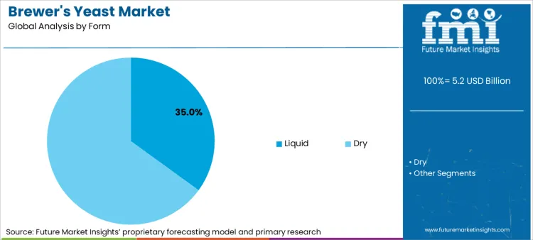 Brewers Yeast Market Analysis By Form