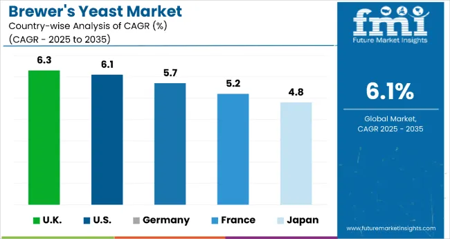 Brewers Yeast Market By Country