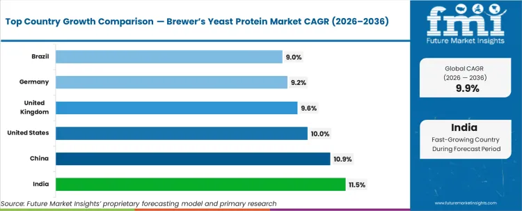 Brewers Yeast Protein Market Cagr Analysis By Country