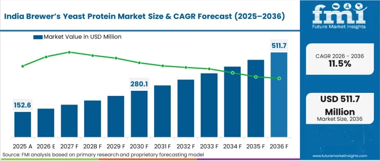 Brewers Yeast Protein Market Country Value Analysis